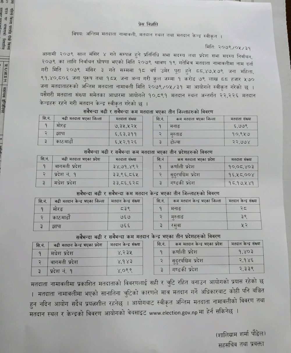 १ करोड ७९ लाख ८८ हजार ५७० मतदाता